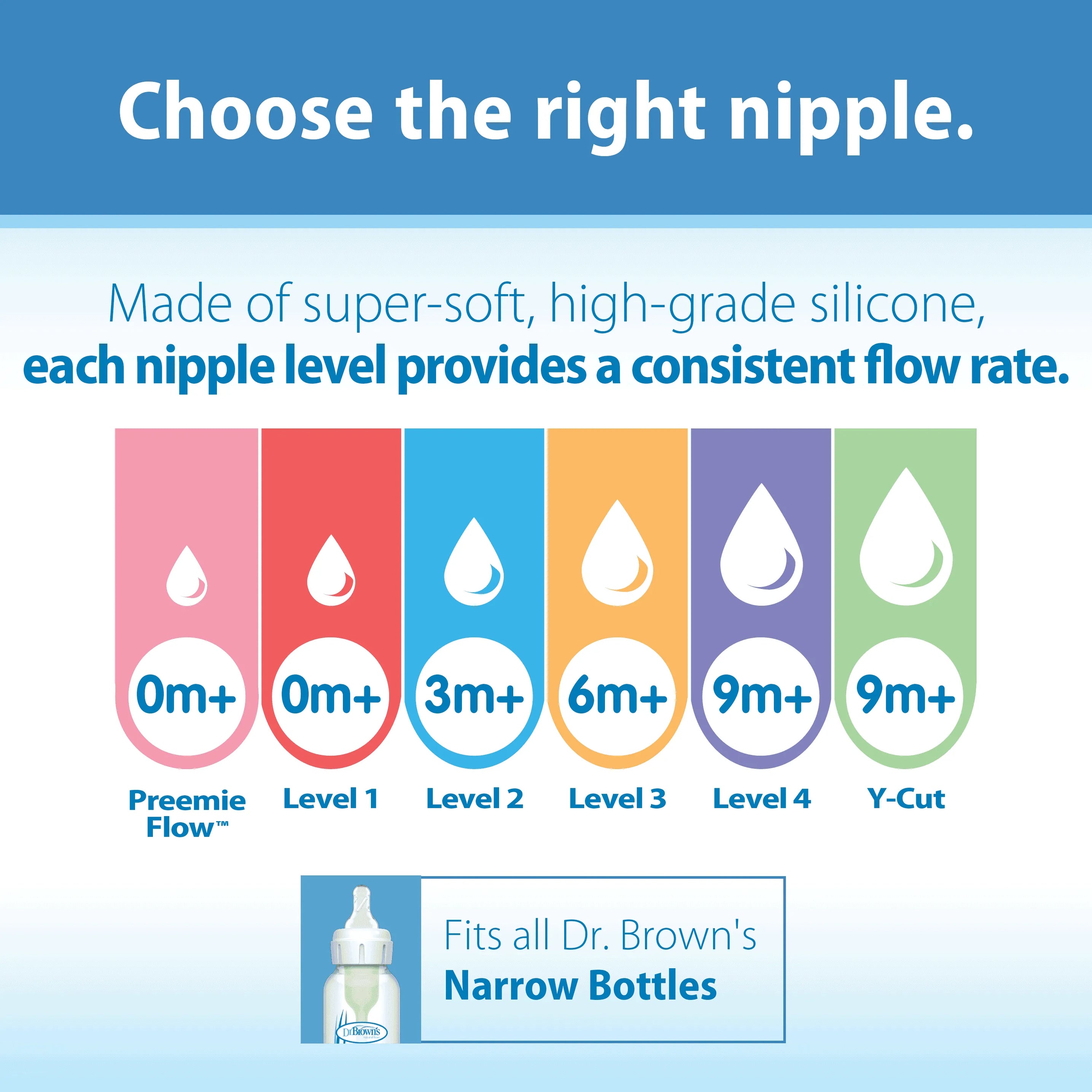 An informational graphic for Dr. Brown's baby bottles showing nipple size options labeled 0m+ (Preemie Flow), 0m+, 3m+, 6m+, 9m+, and 9m+ in pink, red, blue, orange, purple, and green columns.