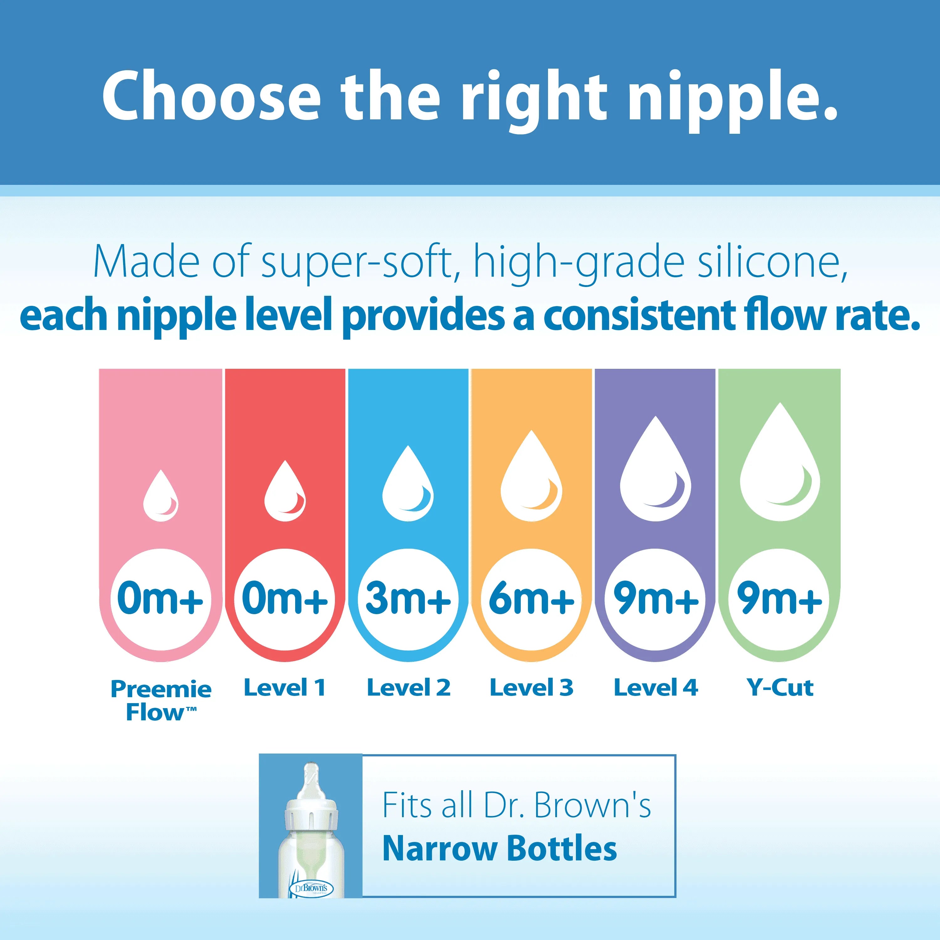 An informational graphic for Dr. Brown's baby bottles showing nipple size options labeled 0m+ (Preemie Flow), 0m+, 3m+, 6m+, 9m+, and 9m+ in pink, red, blue, orange, purple, and green columns.