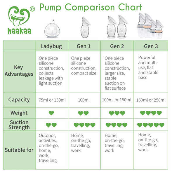 Haakaa Gen. 2 150ml Silicone Breast Pump with Suction Base & Leak Proof Silicone Cap