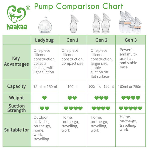 Haakaa Gen. 2 150ml Silicone Breast Pump with Suction Base & Leak Proof Silicone Cap